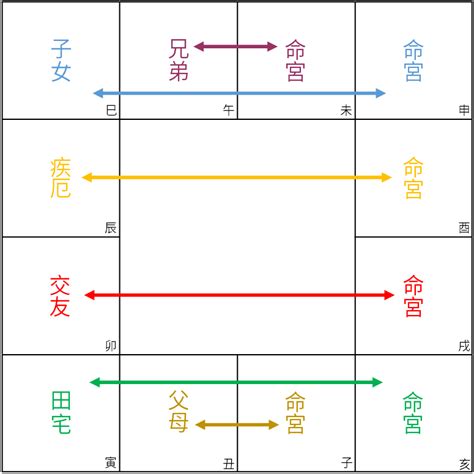 六合貴人|斗數基礎：宮位六合